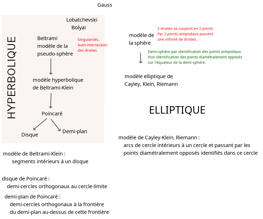 géométrie non euclidienne diagramme des modèles.jpg